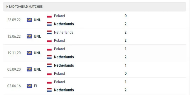 Thành tích đối đầu Ba Lan vs Hà Lan 5 trận gần nhất