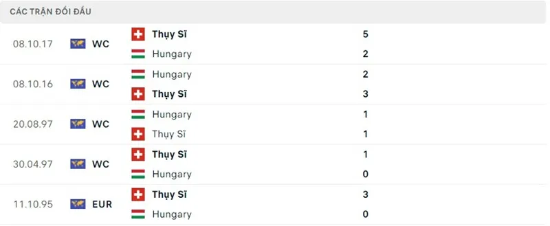 Lịch sử chạm trán Hungary vs Thụy Sĩ