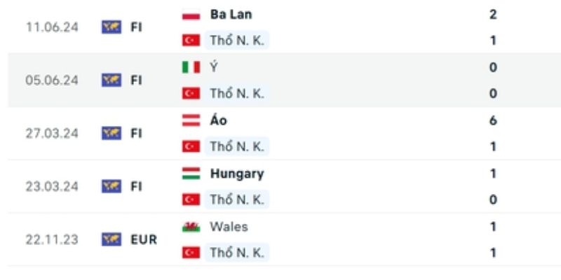 Thành tích của đội tuyển Thổ Nhĩ Kỳ trong những trận gần đây