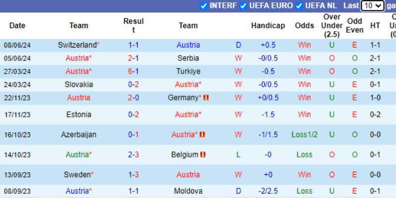 Thống kê các trận gần nhất của đội tuyển quốc gia Áo