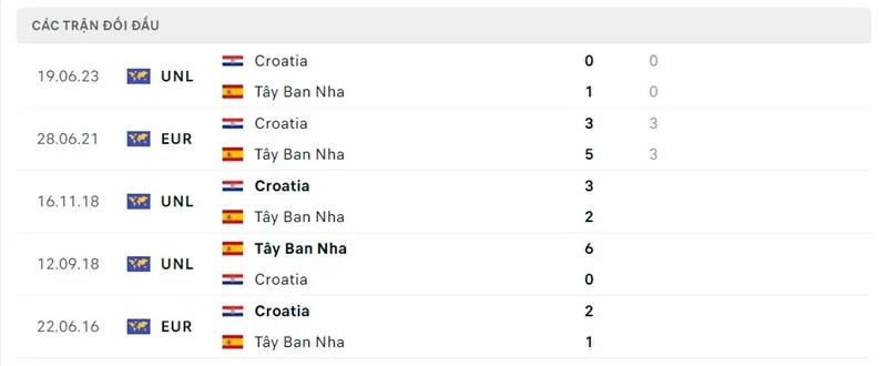 Thống kê đối đầu giữa Tây Ban Nha vs Croatia