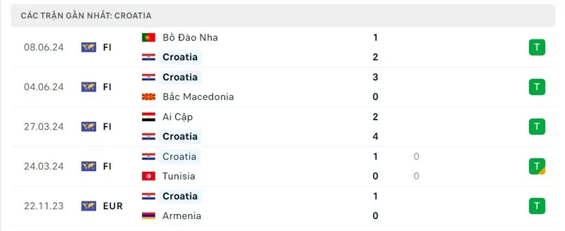 Phong độ đội tuyển Croatia