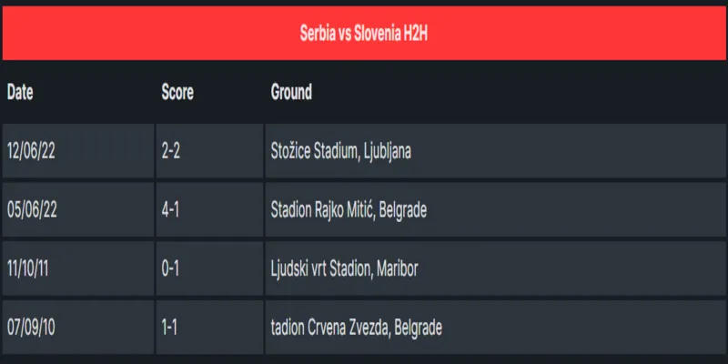 Thành tích đối đầu giữa Slovenia vs Serbia
